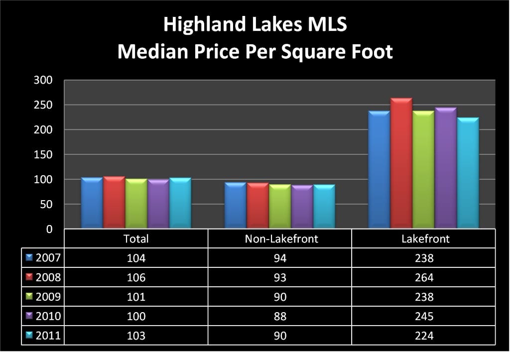 2011 Median Sales Price