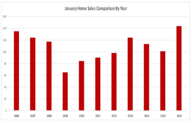 January Sales Comparison